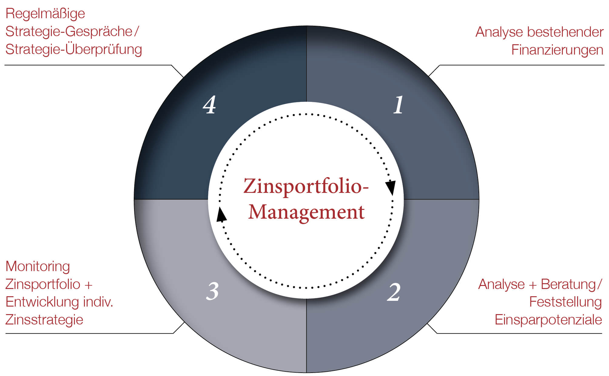 systematische zinssteuerung 2025